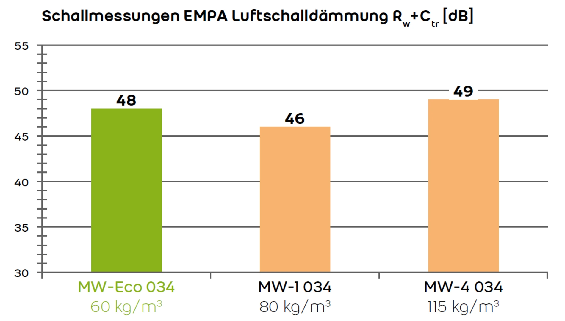Schallstatistik EMPA MW-Eco