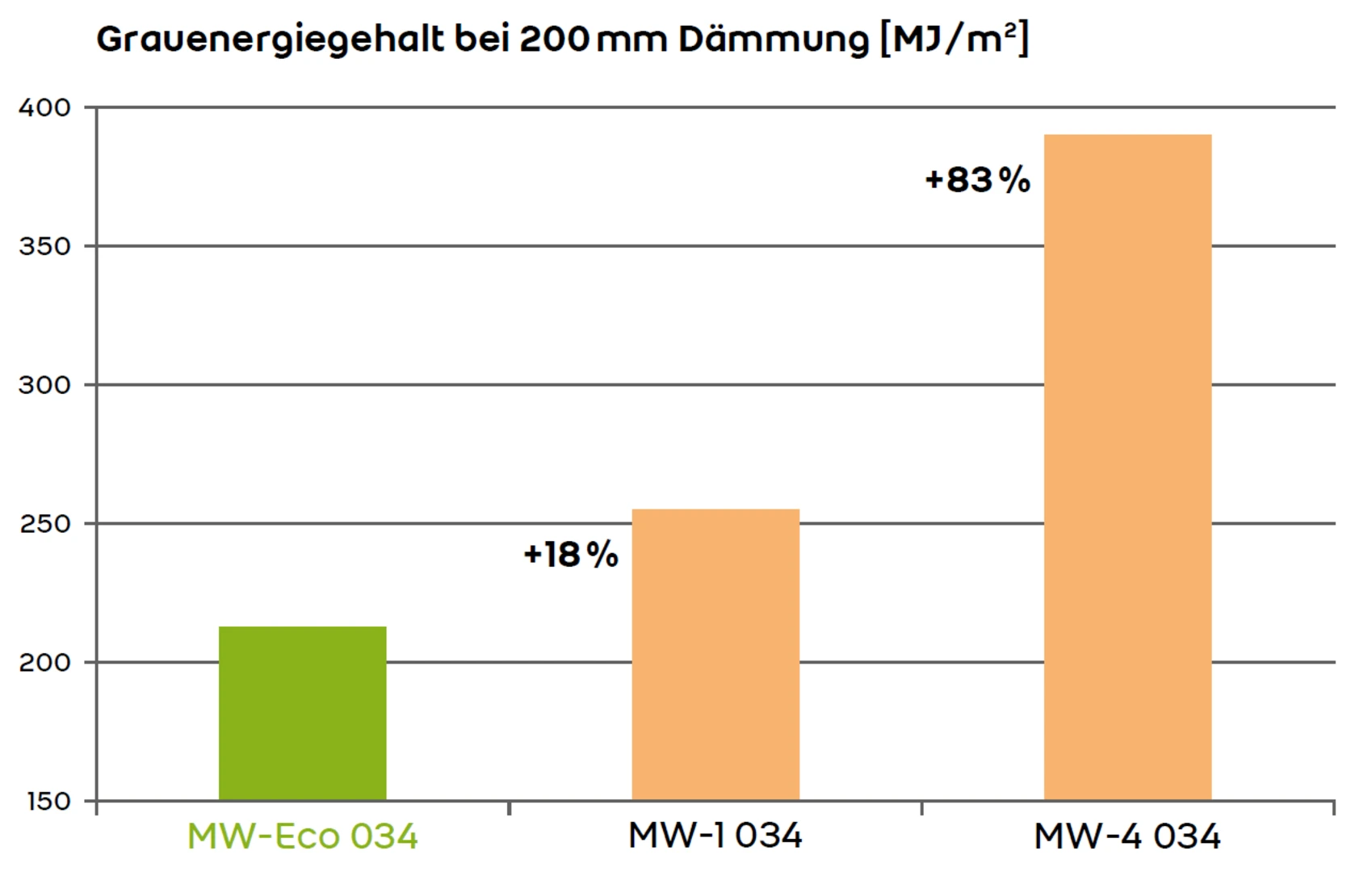 Statistik Grauenergiegehalt MW-Eco
